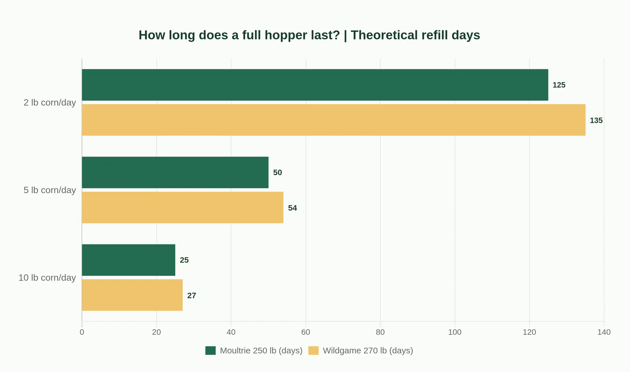Theoretical refill duration chart comparing 250 and 270 pound hoppers at 2, 5 and 10 pounds of corn used daily