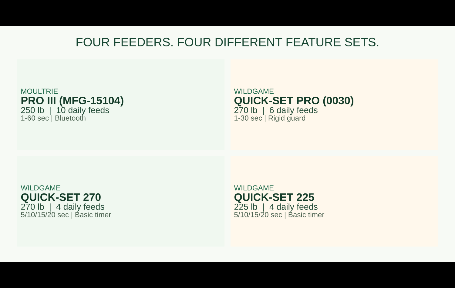 Four feeder specifications: Moultrie Pro III 250 lb 10 feeds; Wildgame Pro 270 lb 6 feeds; standard Quick-Set 270 and 225 each 4 feeds